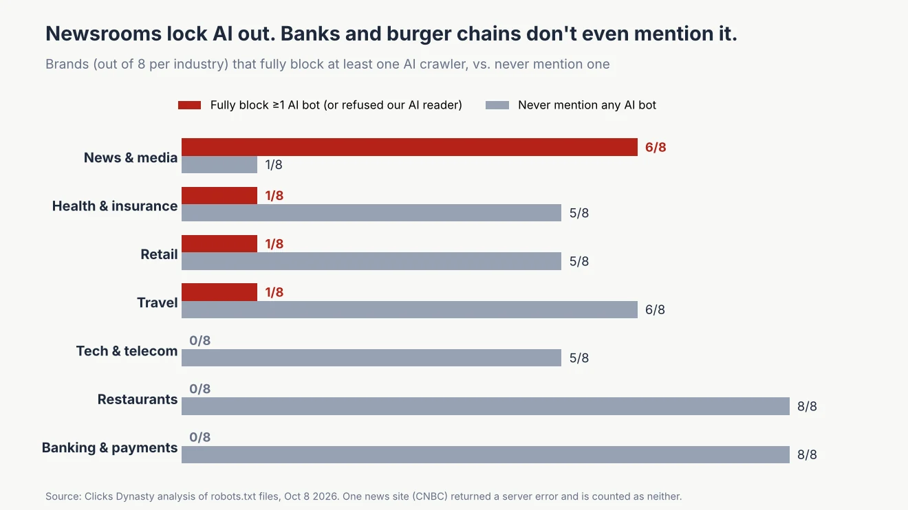 Bar chart by industry: news and media 6 of 8 block AI, health, retail and travel 1 of 8, tech, restaurants and banking 0 of 8; restaurants and banking 8 of 8 never mention AI