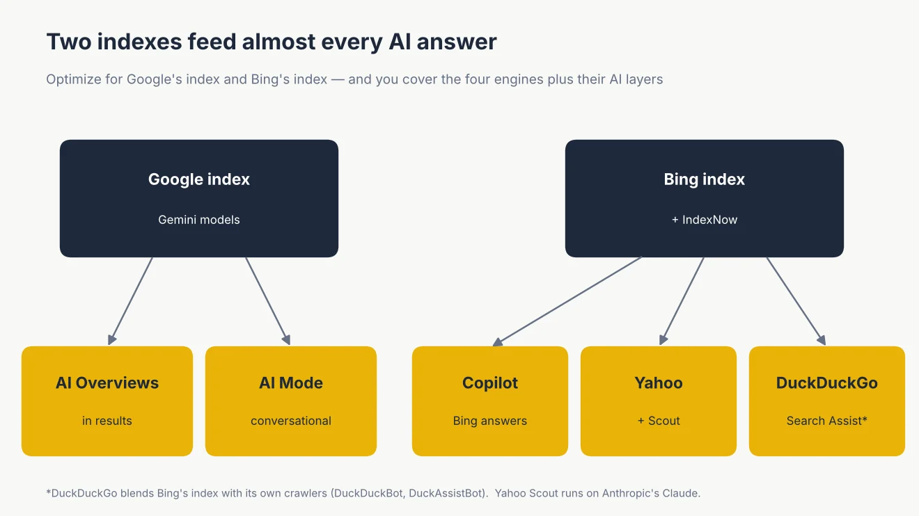 Diagram showing the Google index feeding AI Overviews and AI Mode, and the Bing index feeding Copilot, Yahoo and DuckDuckGo Search Assist