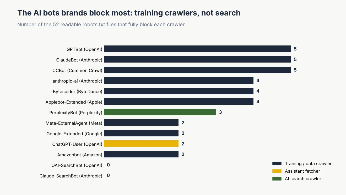 Bar chart of the most-blocked AI crawlers: GPTBot, ClaudeBot and CCBot 5 each; anthropic-ai, Bytespider and Applebot-Extended 4; PerplexityBot 3; OAI-SearchBot and Claude-SearchBot 0