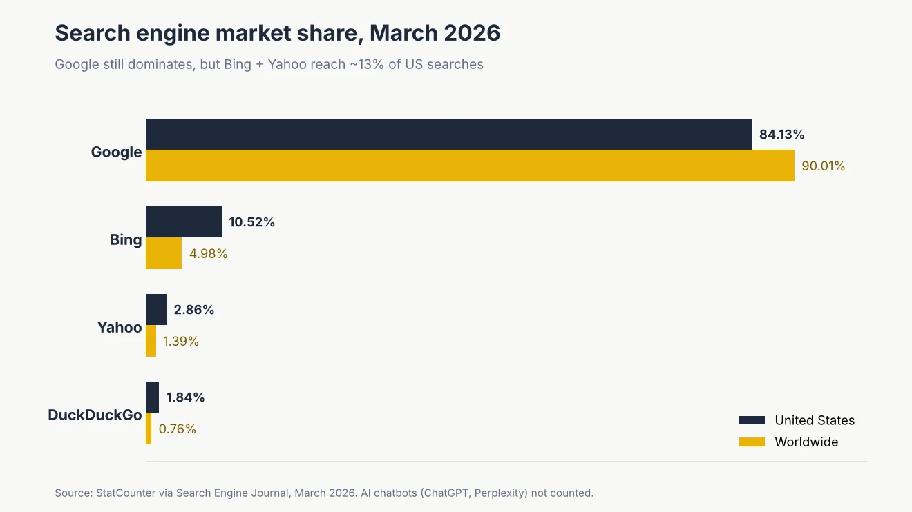 Bar chart of search engine market share in March 2026: Google 84.13% US and 90.01% worldwide, Bing 10.52% and 4.98%, Yahoo 2.86% and 1.39%, DuckDuckGo 1.84% and 0.76%