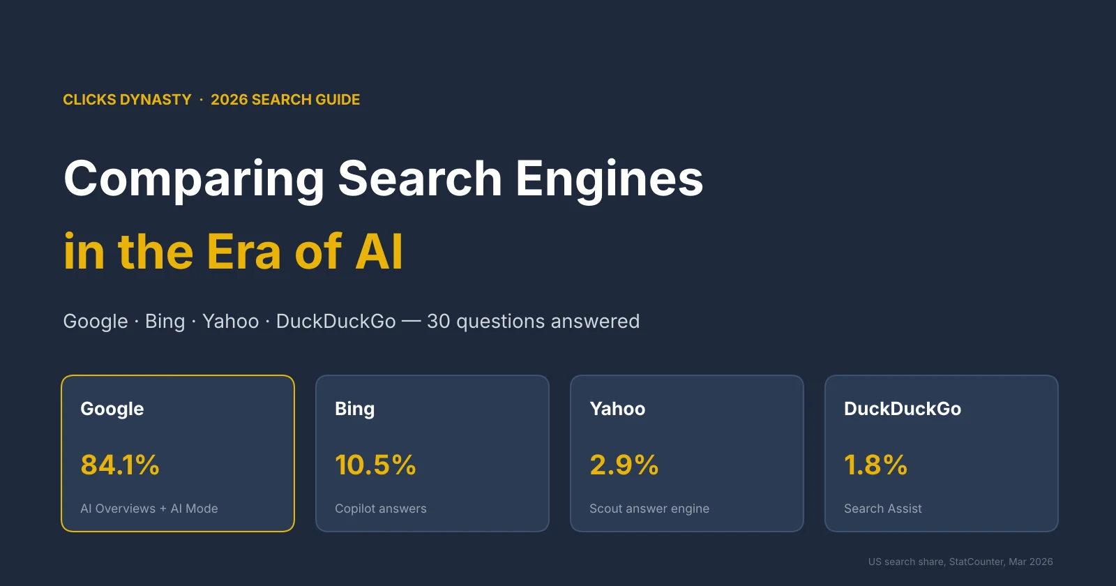 Comparing search engines in the AI era: US market share for Google 84.1%, Bing 10.5%, Yahoo 2.9% and DuckDuckGo 1.8% with each engine's AI feature