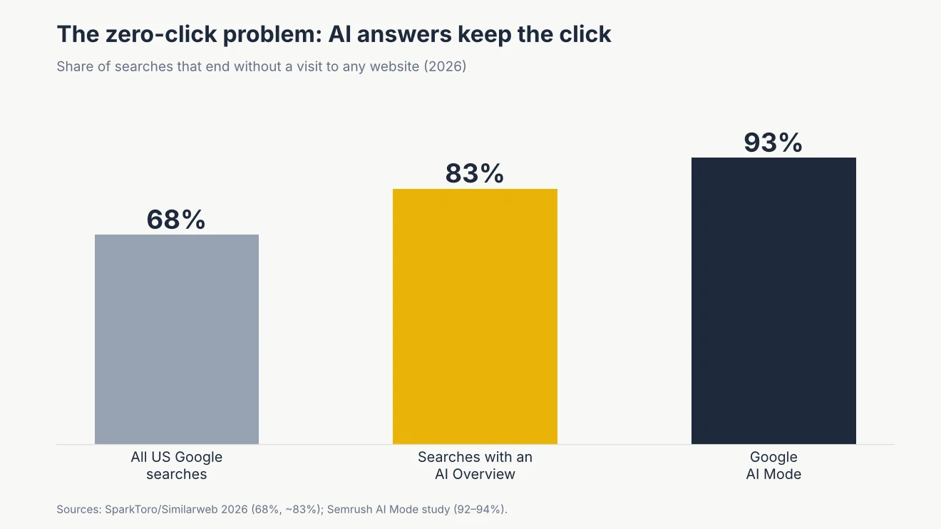 Bar chart of zero-click searches in 2026: 68% of all US Google searches, 83% of searches with an AI Overview and 93% in Google AI Mode